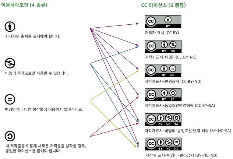 크리에이티브 커먼즈 라이선스(Creative Commons License-CCL 라이선스) 이용허락조건 4가지& CC라이선스 6종류