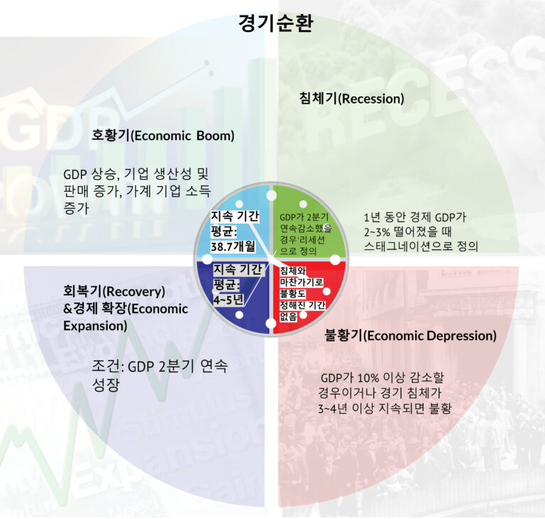 경기 순환 4분면