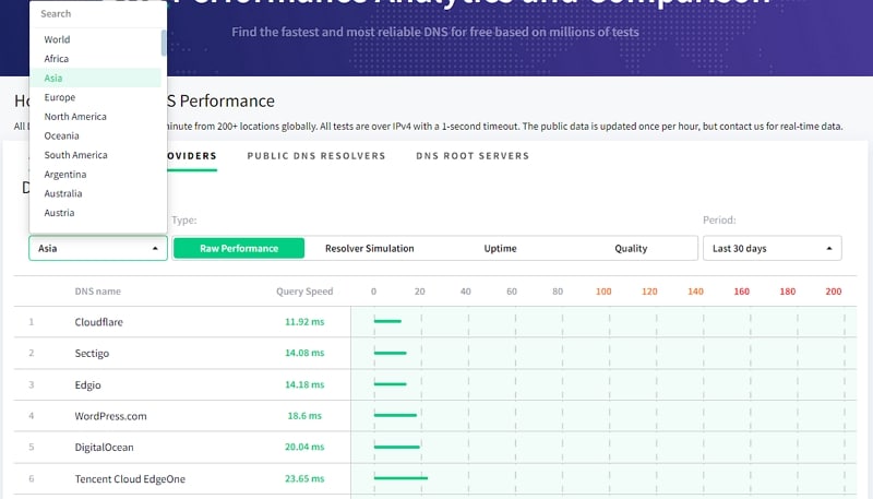 DNS 성능 측정 사이트 dnsperf에서 아시아 지역 기본성능 체크