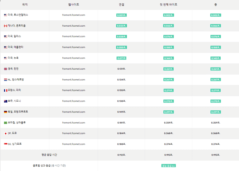 FastComet Hosting Data Center