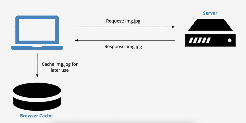 브라우저 캐시(Illustration-of-how-client-side-caching-works)