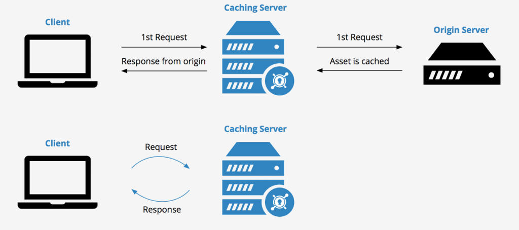 서버 캐시의 이해-Illustration-of-how-server-side-caching-works