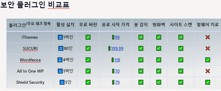 워드프레스 보안 플러그인 비교표
