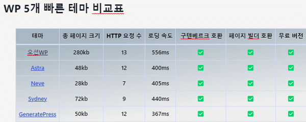 2023년 빠른 워드프레스 테마 비교표