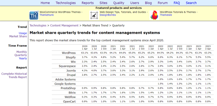 w3techs wordpress 포함 CMS 점유율 트랜드 분기별 확인