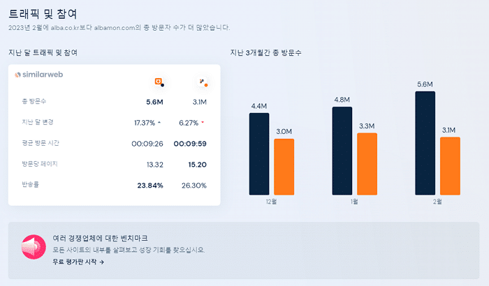 글로벌 SEO 비교 사이트-SimilarWeb-알바몬 알바천국 경쟁자 비교