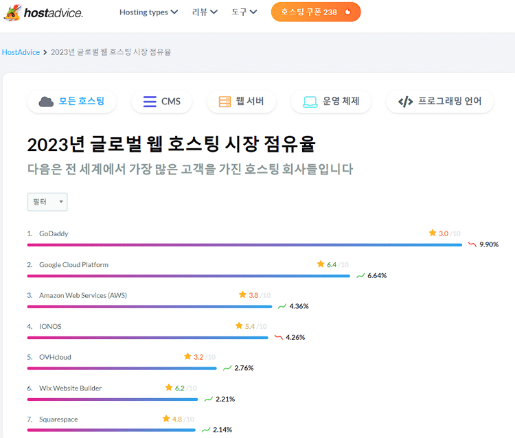 HostAdvice에서 제공하는 해외 호스팅 시장 점유율 페이지