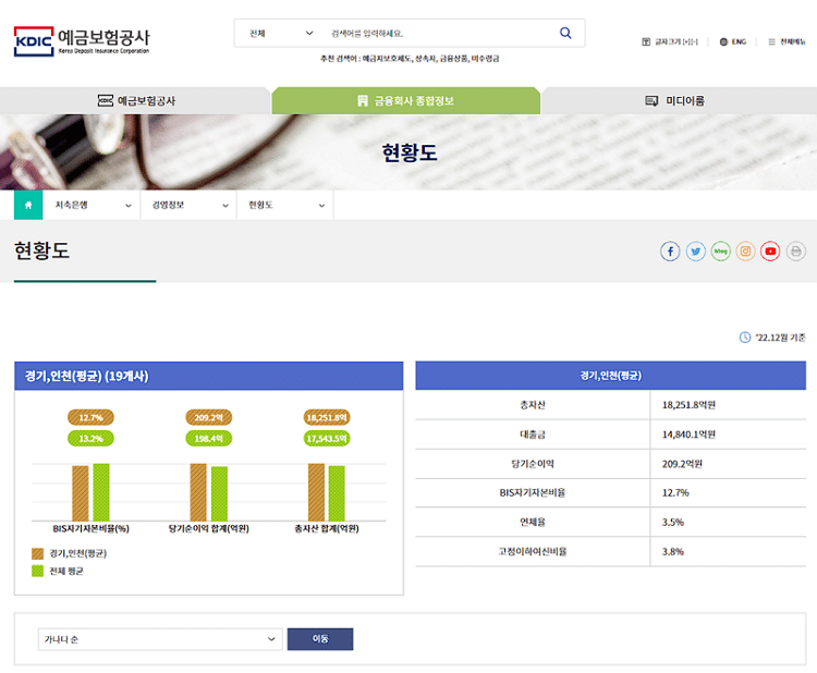 상호저축은행 BIS 평균