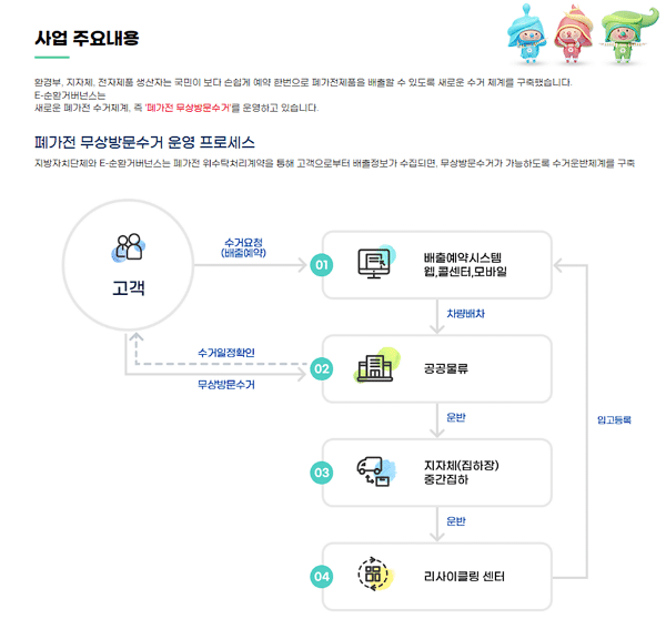 폐가전 무상수거 운영 프로세스
