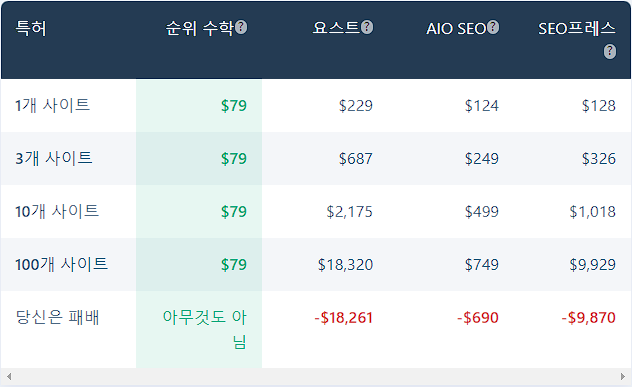 주요 워드프레스 SEO 플러그인 가격 비교표