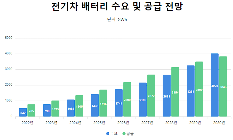 2030년까지 전기차 배터리 수요 및 공급 전망