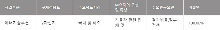 2차전지 대장주-LG에너지솔루션 매출 비중