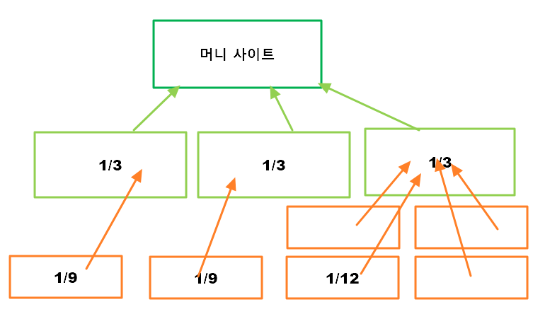 PBN 작동 방식