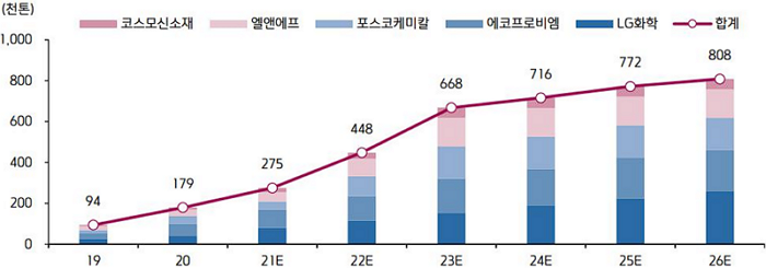 국내 2차 전지 양극재 생산능력 전망