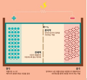 배터리 주요 구성 요소 및 역할(출처-삼성SDI 2018)