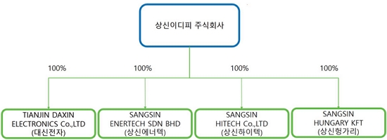 상신이디피 계통도(계열회사)