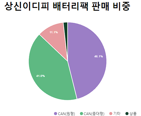 상신이디피 배터리팩 판매 비중