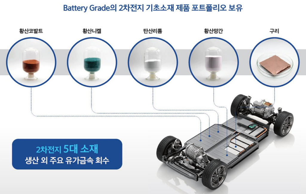 Recycling 2차전지 기초소재 제품