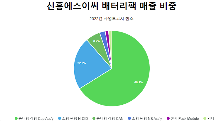 2차 전지 관련주 정리 리스트 27: 양극재, 음극재, 전해액, 분리막, 케이스(2023년)