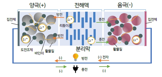 이차전지 구조-From 에코프로 비엠