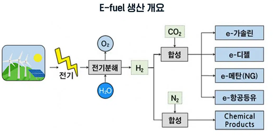이퓨얼(E-Fuel) 생산 개요=출처 GS칼텍스