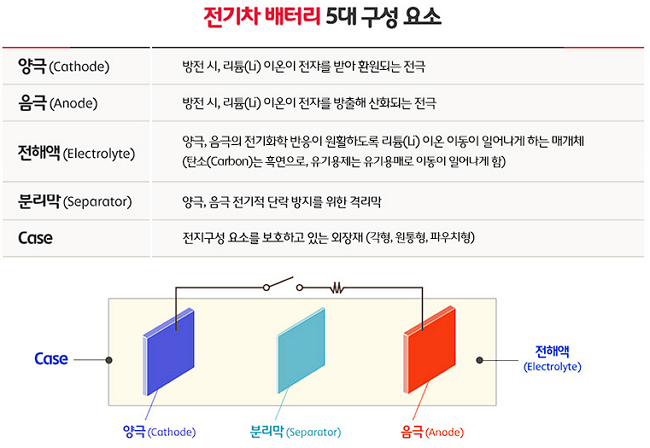 전기차 배터리 5대 구성 요소