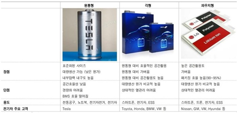패키징 형태별 이차전지 배터리