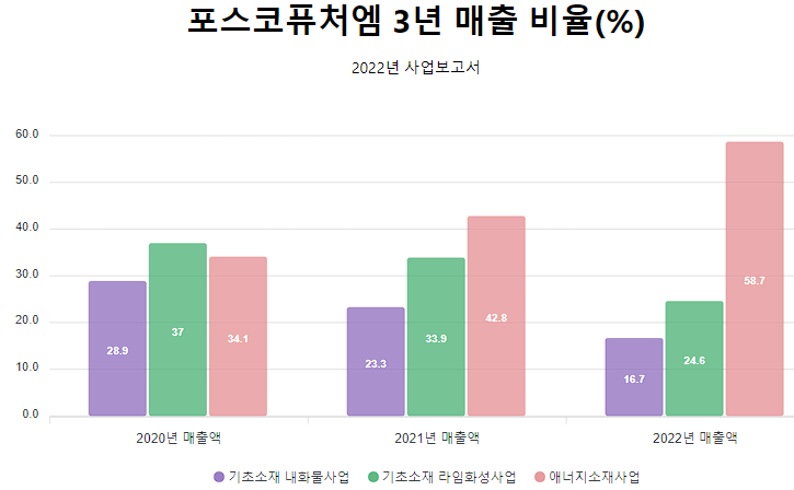 포스코퓨처엠 3년 매출 비율