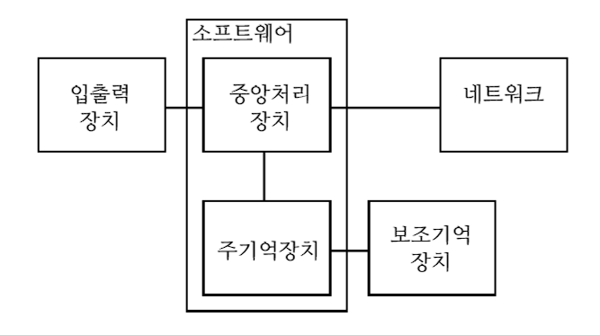 간단한 컴퓨터 구성요소