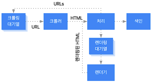 구글의 자바스크립트 SEO 처리 방법