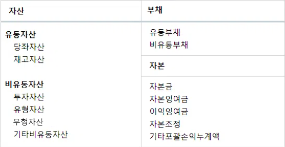 재무상태표 구성요소