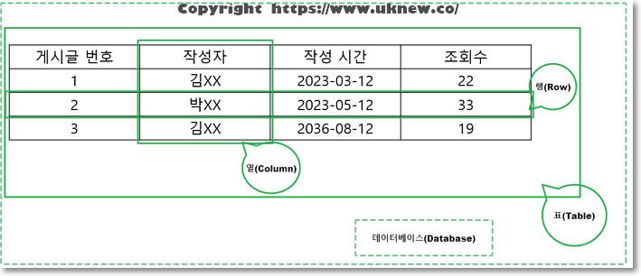 관계형 데이터베이스(RDB) 기본 구조