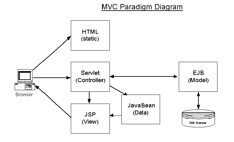 서블릿(servlet)의 동작 과정