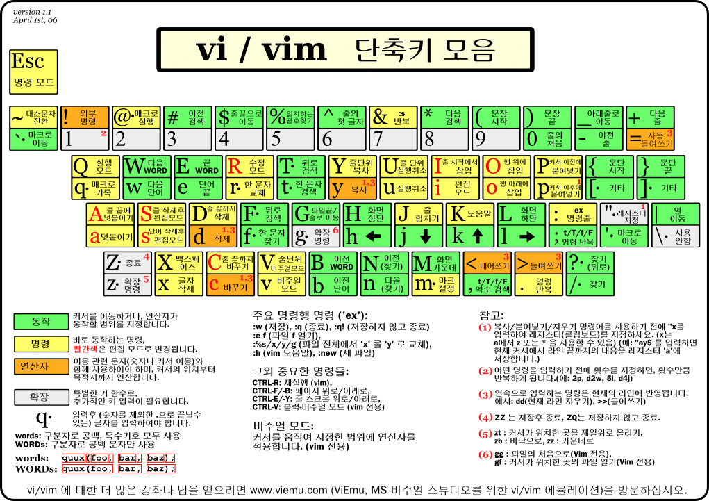 vi, vim 단축키 모음