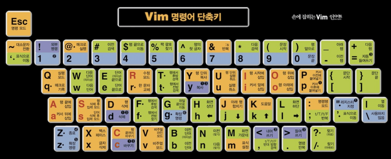 vim 명령어 단축키
