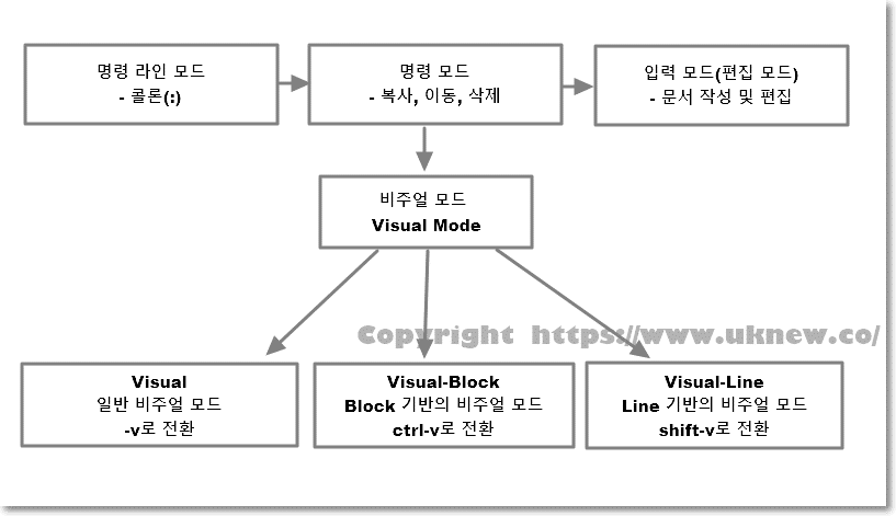 vim 비주얼 모드