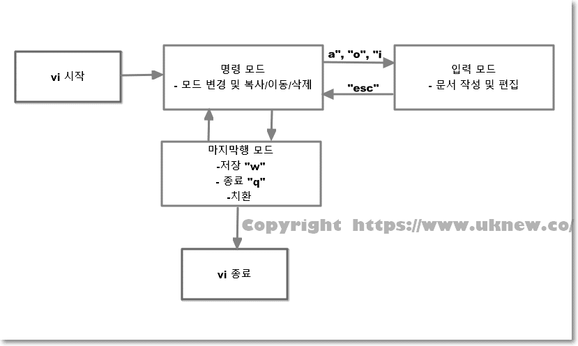 리눅스 vi 명령어 3가지 모드