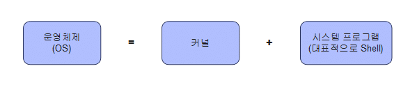 운영체제=커널과 시스템프로그램(보통 Shell)