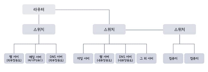 회사에서의 네트워크(랜) 구성