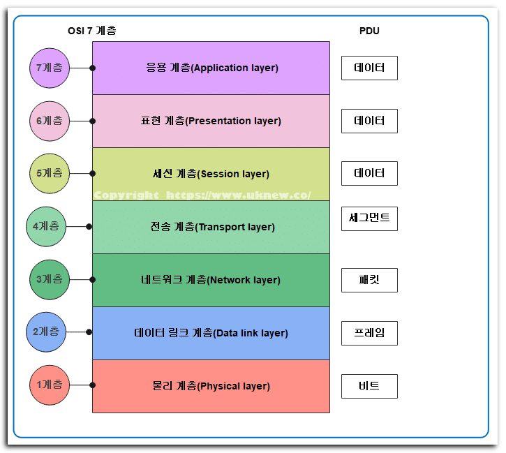 OSI 7계층과 PDU
