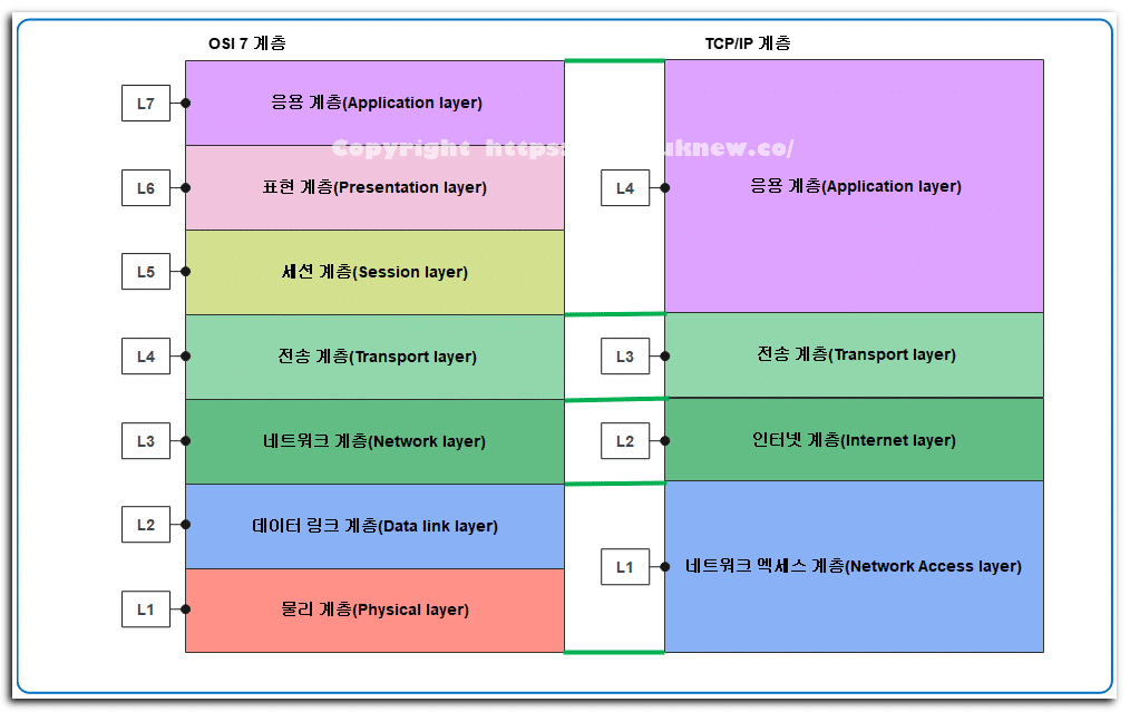 OSI 7계층과 TCP IP 4계층