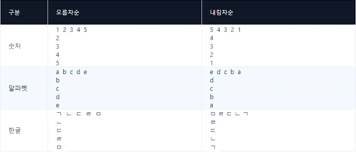 오름차순 내림차순 정렬 비교표