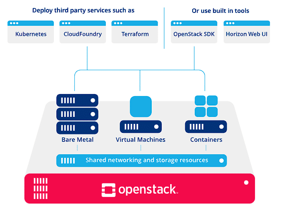 오픈스택(OpenStack) 기본 구성도