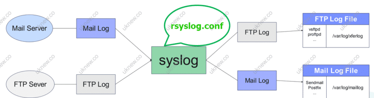 syslog 흐름도 예시(Rsyslog.conf에서 관리)
