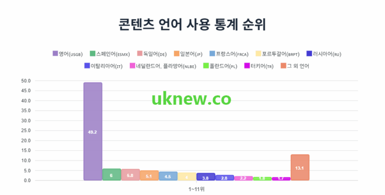 콘텐츠 언어 사용 통계 순위