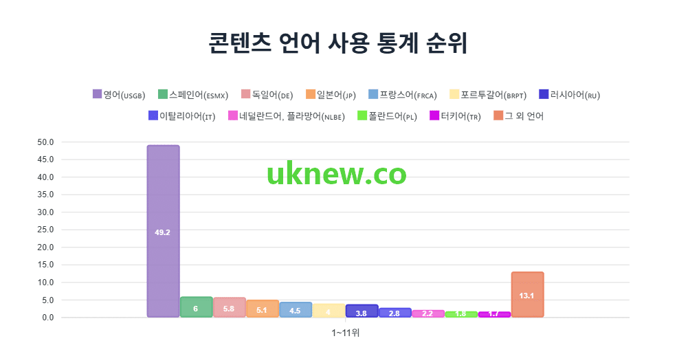 콘텐츠 언어 사용 통계 순위